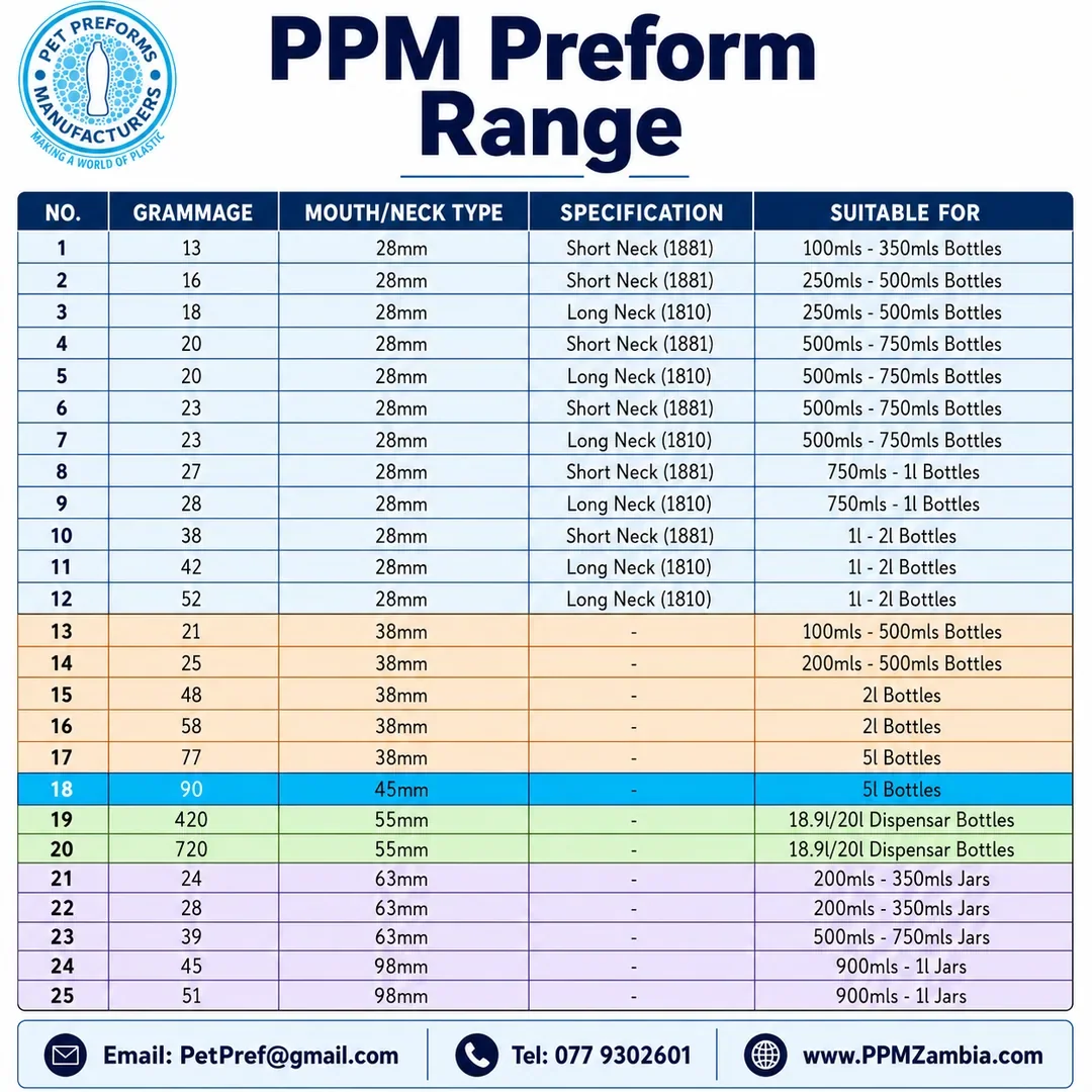 PPM Preform Range — PPM Preform Range